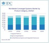 IDC：第一季度全球融合系統(tǒng)市場(chǎng)同比增長(zhǎng)4.5％