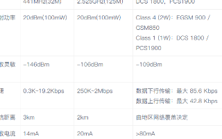 射频芯片和GPRS模块的无线传输方式的区别及应用