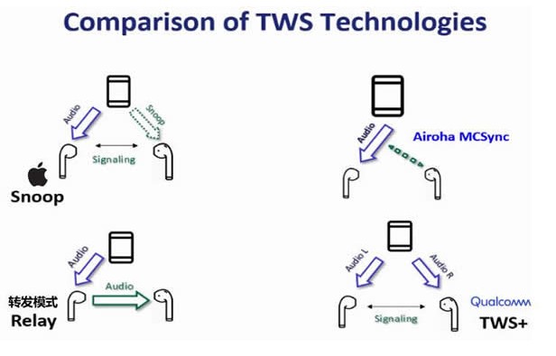 <b>TWS</b><b>耳机</b>蓝牙连接技术对比