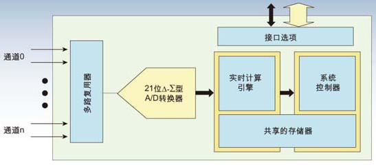 多路复用系统的多通道单转换器架构解决方案