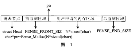 <b class='flag-5'>動態內存</b>管理模塊的設計原理與實現