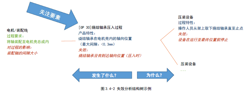 汽車行業(yè)工程技術(shù)中的失效分析、PFMEA DFMEA關(guān)系、文件結(jié)果化分享