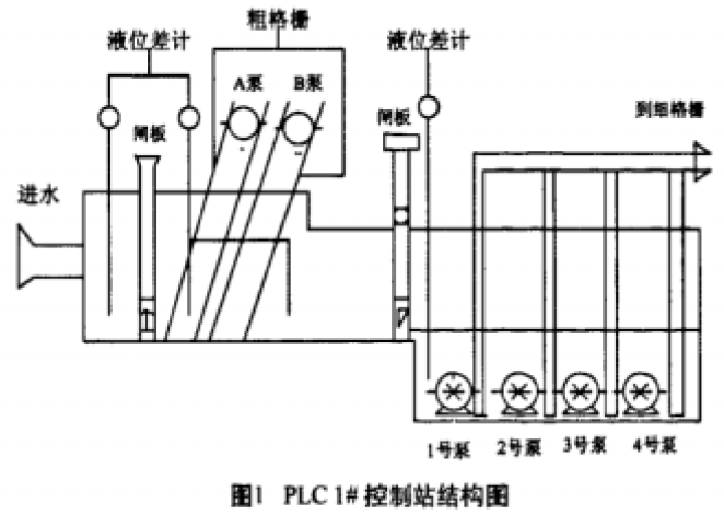 一个基于PLC的污水处理厂自控系统设计方案
