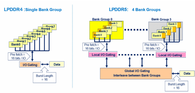 LPDDR5標準帶來的變化詳解