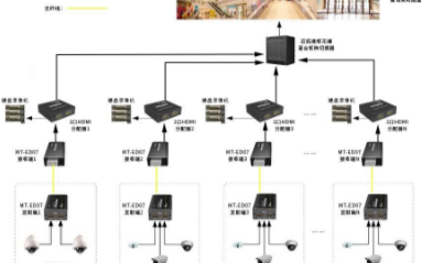 HDMI光纤延长器在大型商场视频监控系统中的应用