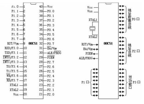 概述51<b class='flag-5'>单片机芯片</b>的不同引脚