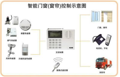 Zigbee技术应用于电动智能窗帘系统的解决方案