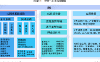 中国5G产业链细分市场竞争格局和5G基站建设现状及规划分析