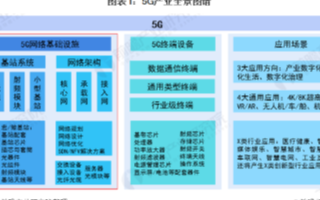 中國(guó)5G產(chǎn)業(yè)鏈細(xì)分市場(chǎng)競(jìng)爭(zhēng)格局和5G基站建設(shè)現(xiàn)狀及規(guī)劃分析