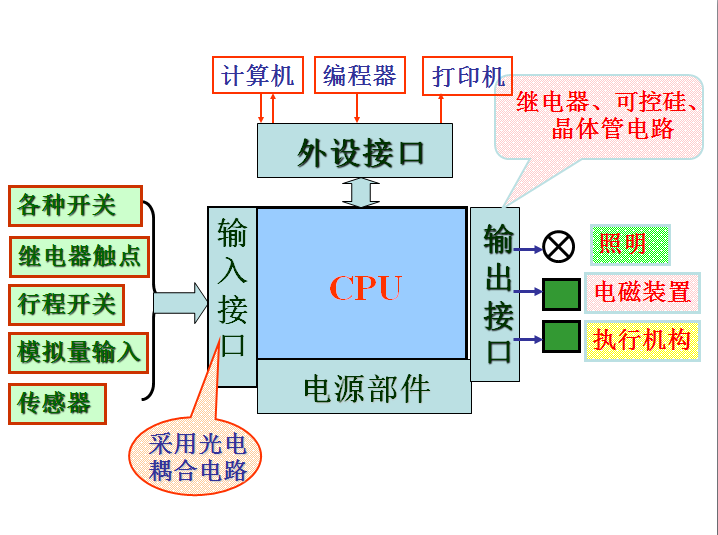 以PLC为基础的<b class='flag-5'>自动门控制系统</b>的设计方案