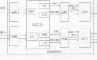 基于LPC2132芯片实现智能运动控制卡的软硬件设计