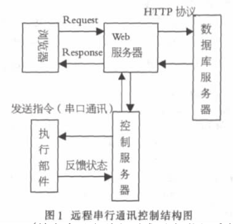 基于Internet串口通信和單片機(jī)實(shí)現(xiàn)遠(yuǎn)程控制機(jī)械手系統(tǒng)的設(shè)計(jì)