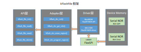 一個(gè)基于Flash的掉電數(shù)據(jù)存取方案設(shè)計(jì)kFlashFile