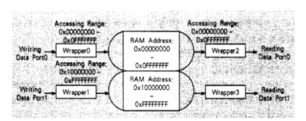 基于DDRAM控制IP的I/O设计方案