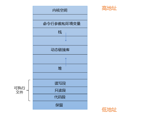 Linux下对于函数调用的工作原理