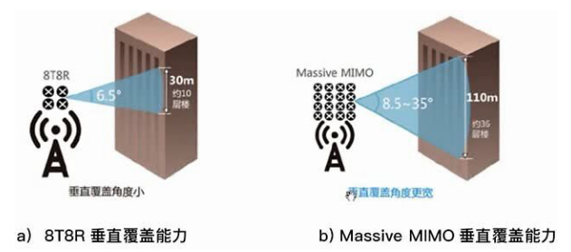 <b class='flag-5'>5G</b>來臨 對于<b class='flag-5'>Massive</b> <b class='flag-5'>MIMO</b>的優(yōu)化思路探討