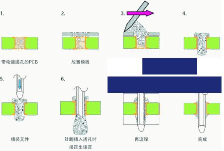 什么是通孔<b class='flag-5'>回流焊工藝</b>，在電子組裝中有什么作用