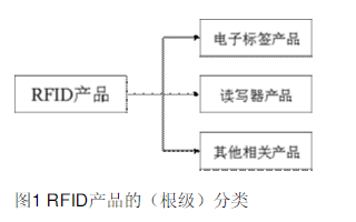 概述分析<b>RFID</b>产品<b>分类</b>研究的理解