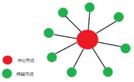 星型组网的两种方式以及它们优缺点的解析