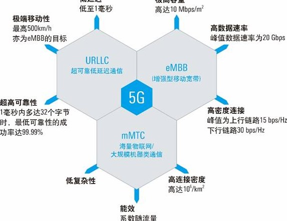 与4g相比5g技术采用更大的带宽和更高现在买4g手机还是等5g的频谱