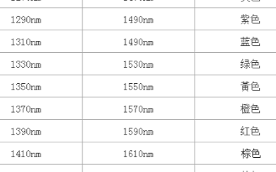 關于CWDM SFP彩光模塊知識百科的介紹