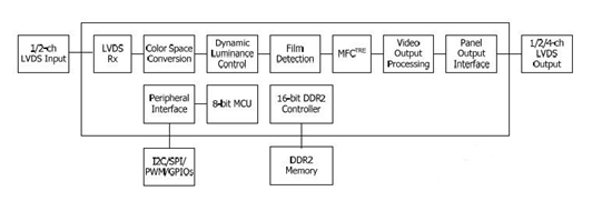 MSTAR FRC MEMC畫質提升方案