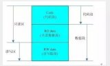 学习单片机C语言，必知的数据存储与程序编写知识！