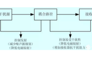 EMC電磁兼容性已成為5G快速發展的前提條件