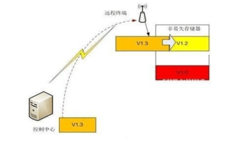 如何實(shí)現(xiàn)遠(yuǎn)程FPGA的<b class='flag-5'>更新和</b>重啟