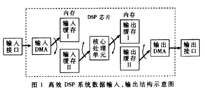 基于浮點系列芯片ADSP2106x中的<b class='flag-5'>直接</b><b class='flag-5'>內存</b><b class='flag-5'>存取</b><b class='flag-5'>技術</b>研究