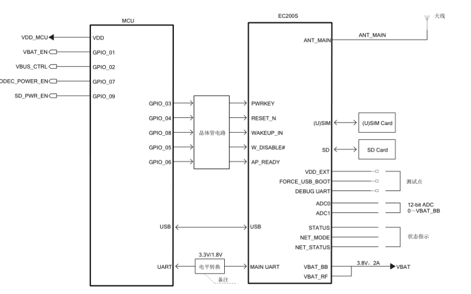 <b class='flag-5'>4G</b> <b class='flag-5'>CAT1</b>無線通訊模塊EC200S的資料合集