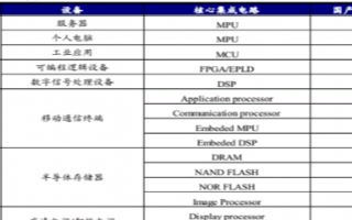 我國IC設計行業國產替代空間廣闊，企業紛紛搭上全球先進工藝快車