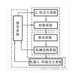 工业机器人详细的基本介绍