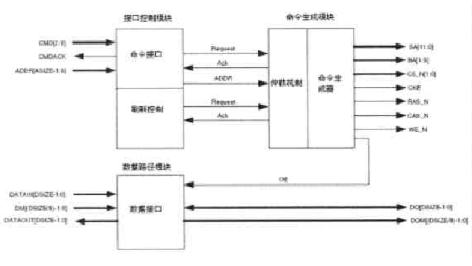 基于SDRAM控制器實(shí)現(xiàn)FPGA模塊化和通用性的解決方案設(shè)計(jì)