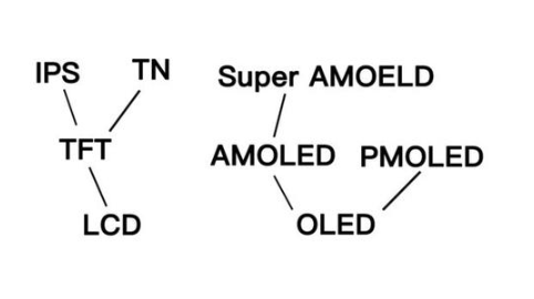 <b class='flag-5'>LCD</b><b class='flag-5'>屏</b>和<b class='flag-5'>OLED</b><b class='flag-5'>屏</b>的優異區別分析