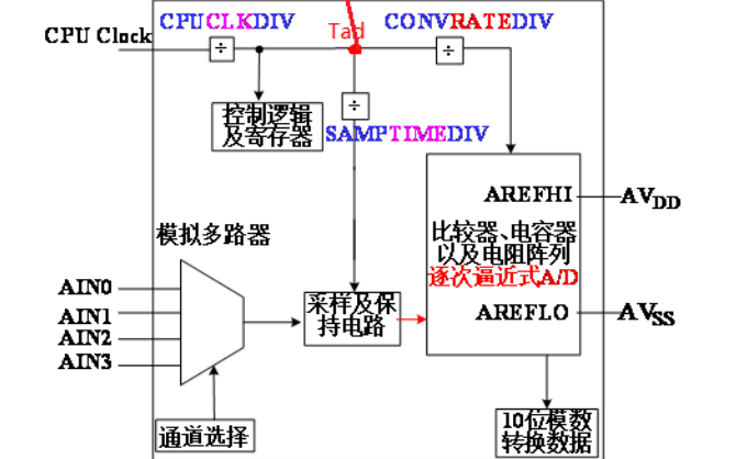 <b class='flag-5'>ADC</b><b class='flag-5'>时钟</b>的工作原理详细介绍