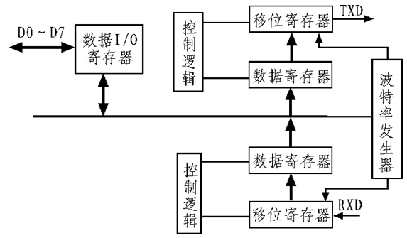 以<b class='flag-5'>FPGA</b>为基础的<b class='flag-5'>UART</b>模块的详细设计<b class='flag-5'>方案</b>