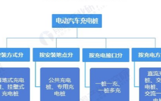 新能源汽車充電樁產業鏈全景和未來發展現狀規劃研究