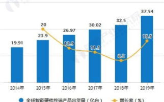 全球智能硬件终端产品出货量逐年增长，中国产品出货量达7.70亿台