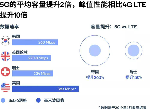 5G的性能、覆蓋范圍和能效分析