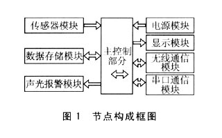 基于<b class='flag-5'>TinyOS</b>和<b class='flag-5'>nRF24E1</b>无线通信模块实现无线<b class='flag-5'>传感器</b><b class='flag-5'>网络</b>的设计