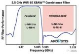 首款专为WiFi 6E平台开发的5.5GHz XBAW滤波器