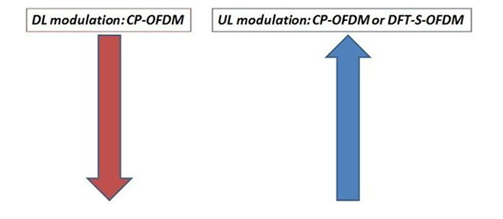 eMBB中的CP-OFMD调制波形的应用场景 5G新接口