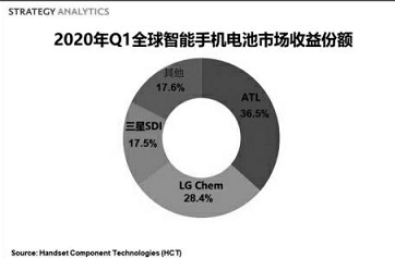 <b>Q1</b>季度<b>全球</b>手机电池<b>市场</b>同比<b>增长</b><b>5</b>%，排名<b>前</b><b>三</b><b>厂商</b>占82％的收益<b>份额</b>