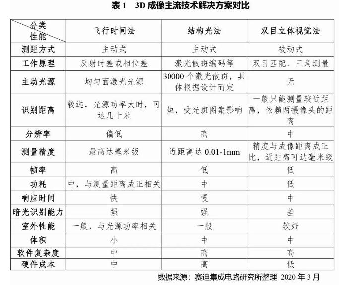 苹果首次采用TOF技术 TOF的强大之处