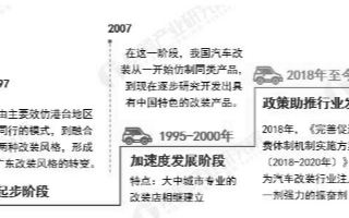 中国汽<b class='flag-5'>车改装</b>市场蓬勃发展,未来自律是行业向前发展的必然