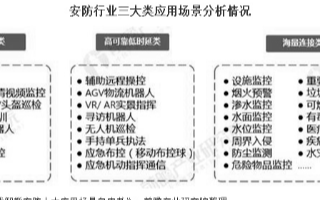 “新基建”将助推安防行业产业结构升级，2019年市场规模达455亿元