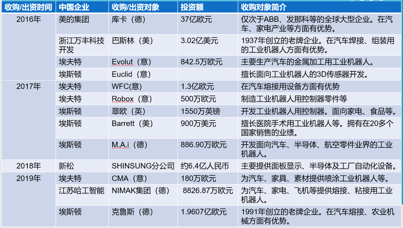 美的與安川電機的合資機器人公司宣佈解散,中國工業機器人企業如何