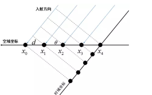 <b class='flag-5'>圖文</b><b class='flag-5'>詳解</b>：信號(hào)的時(shí)域和空域特性