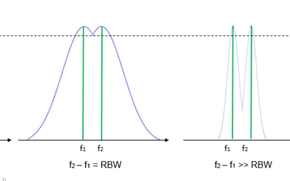 详解<b class='flag-5'>频谱仪</b>的分辨率<b class='flag-5'>带宽</b><b class='flag-5'>RBW</b>